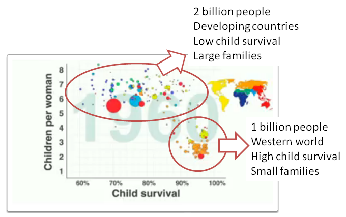 Hans Rosling's population in 1960