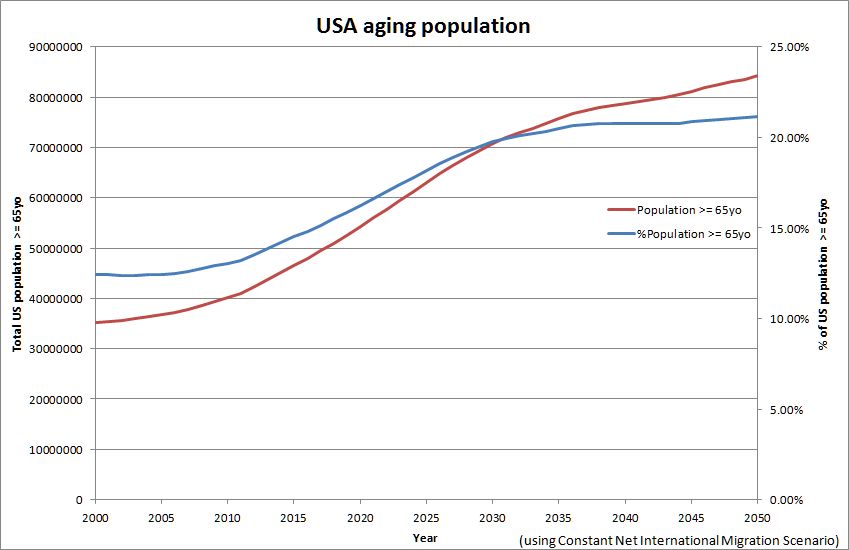 US Census Bureau estimation of American population aging (2009)
