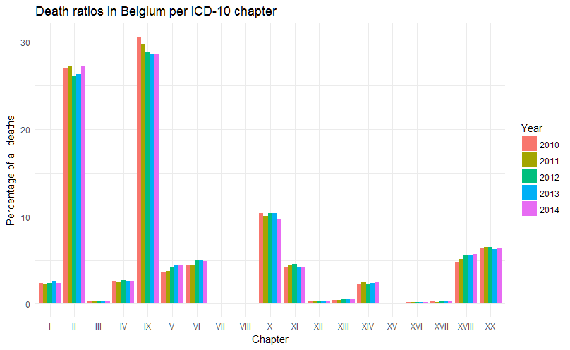 Causes of death in Belgium, 2010-2014, relative numbers